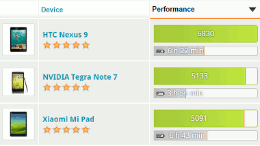 The best smartphones and tablets list in PCMark for Android helps you compare the performance and popularity of the latest devices