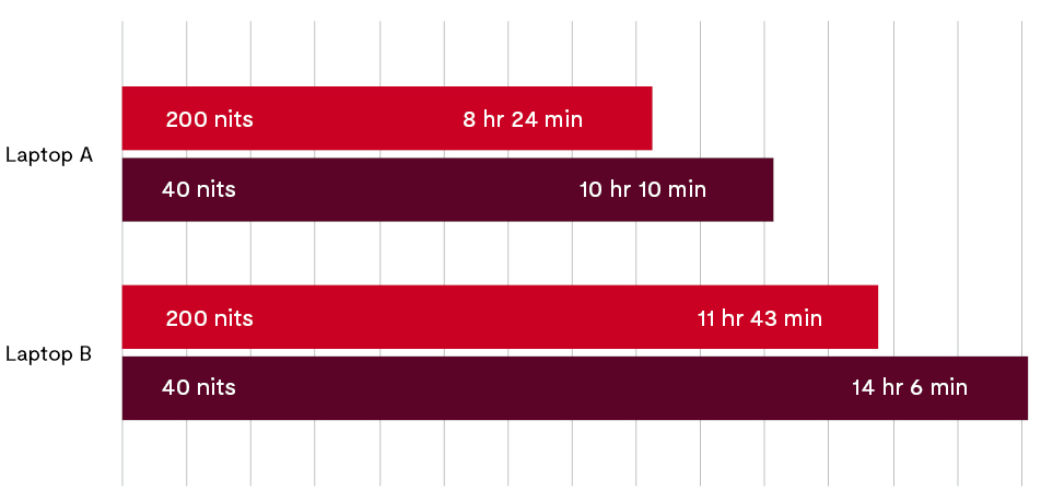 Bar chart comparing the Procyon battery life brightness