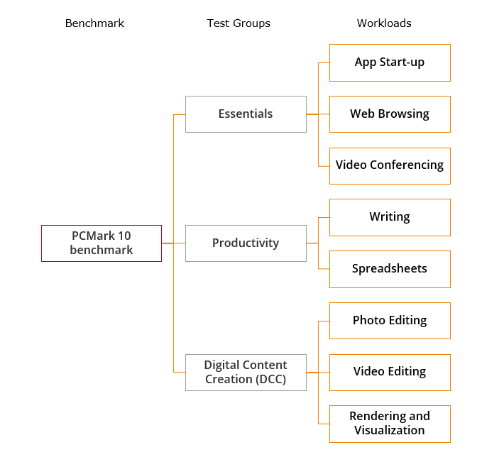 PCMark 10 benchmark design diagram